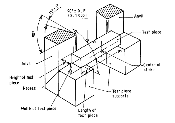 Configuration of the test piece on the supports and anvils
based on the EN 10045-1
