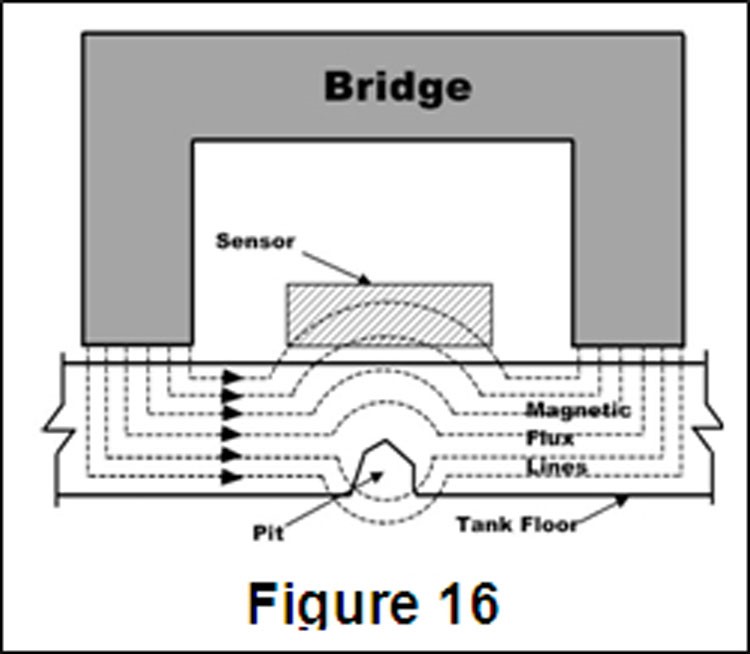 Schema der Durchführung der Magnetische Streuflussprüfung 